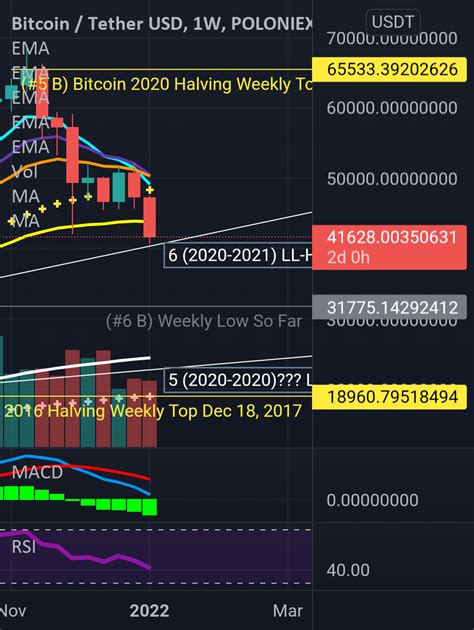 2022 Btcusd Chart For POLONIEX BTCUSDT By EVM24 TradingView