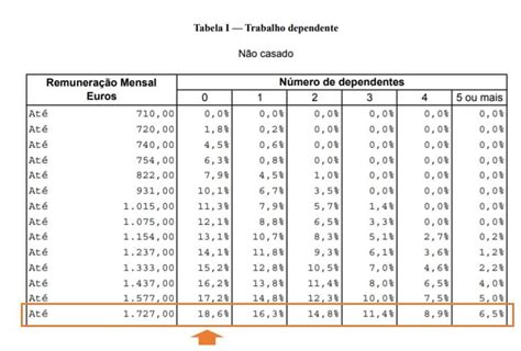 Desconto Mensal Para O IRS Em 2022 Como Calcular Economias