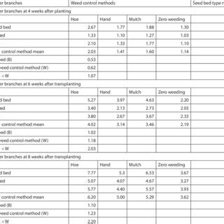 Seed bed types had significant | Download Scientific Diagram