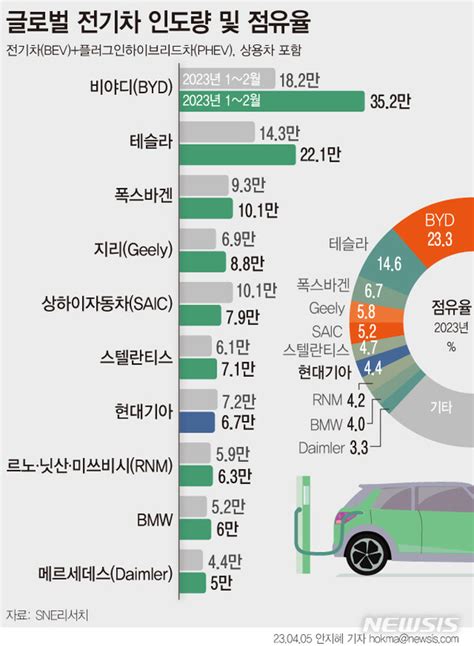 비야디 이스라엘 신에너지 전기차 시장 선점 7개월 연속 판매 1위