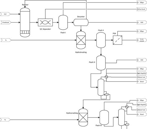 Process flow diagram for the Hydrothermal Liquefaction process ...