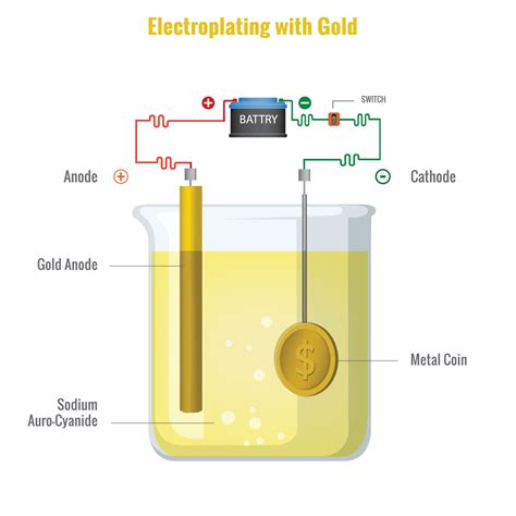 Electroplating With Gold With Auro Cyanide Electrolyte Vector