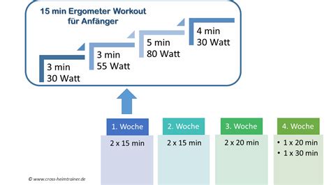 Ergometer Trainingspl Ne F R Anf Nger Welche Watt Leistung Ist F R