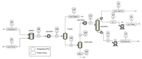 Process Flow Diagram Of The Glycerol Treatment In Aspen Plus Model Download Scientific Diagram