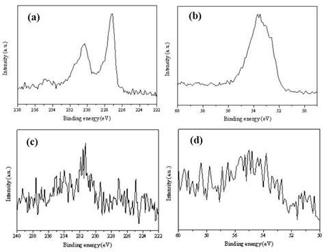 Fig S2 XPS Characteristic Spectra For A Mo And B Se Electrons Of