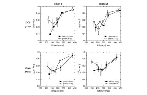 Conditional Accuracy Functions Caf For The Transcranial Direct