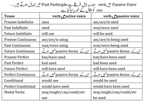 Active And Passive Voice In Urdu Active Passive Rules Explained