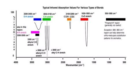 Spectroscopy Techniques It S Principle Types And Applications Ppt