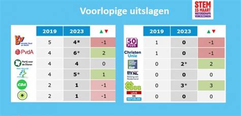 Vvd Amstel Gooi En Vecht Voorlopige Uitslag Waterschapsverkiezingen