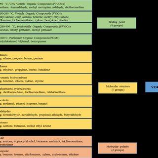 Various sources of VOCs production | Download Scientific Diagram