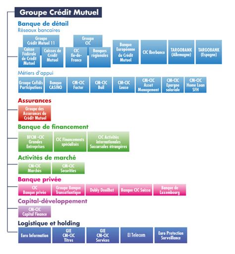 L organisation du Crédit Mutuel