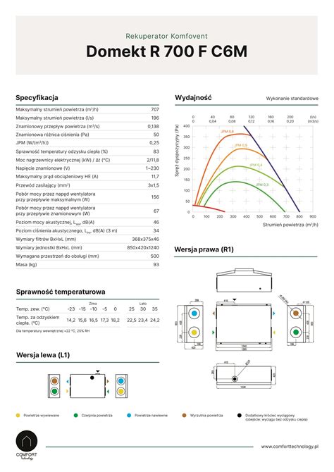 Komfovent DOMEKT 700F Centrala Wentylacyjna Automatyka C6M
