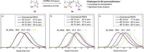 The Influence Of Temperature And Reaction Time On The BV Oxidation Of