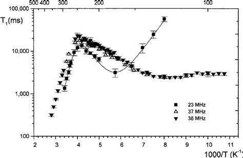 Temperature Dependence Of The 1 H Spinlattice Relaxation Time In The