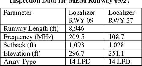 Table 2 From Localizer Receiver Proximity And Capture Semantic Scholar