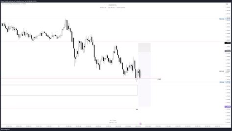 Oanda Gbpusd Chart Image By Magno Castillo Tradingview