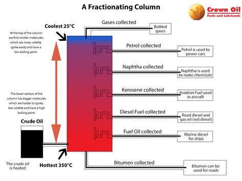 Fractional Distillation Of Crude Oil Refining Petroleum Products