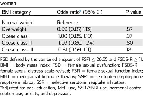 Multivariable Model For Fsd Among Sexually Active Download Scientific