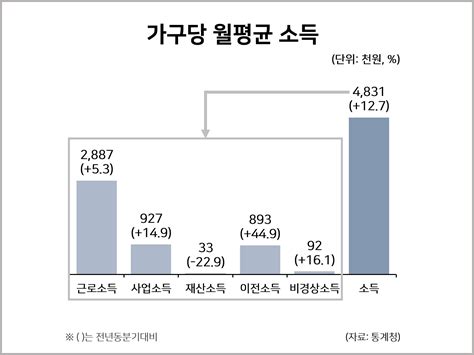 가구당 월평균 소득 통계자료