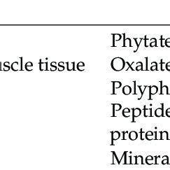 Nutritional Enhancers and Inhibitors of Iron Absorption. | Download ...