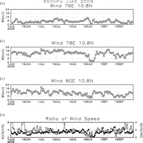 Time Series Of Daily Hpa Wind Speed Ms At Utc During Jjas