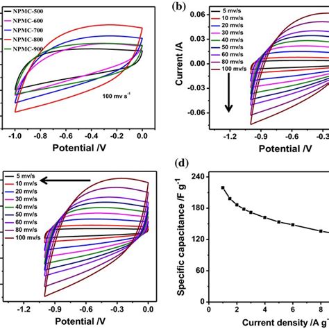 A Cv Curves Of The Npmc T At 100 Mv S⁻¹ B Cv Curves At Different Scan