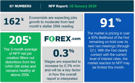 NFP Preview Mixed Report Expected Stationary Fed May Limit Market