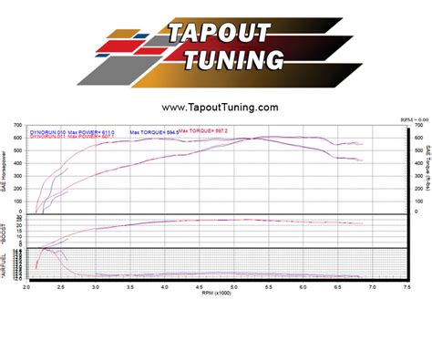 Dyno Charts From Tuning Ats V Lf4 Performance Engines Tapout Tuning