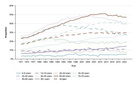 Cancer Data In Australia Overview Of Cancer In Australia 2023 Australian Institute Of Health