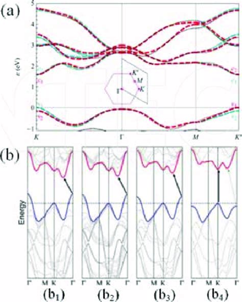 A Band Structure Of Monolayer Mos The Solid Curves Were Obtained