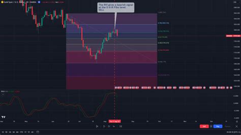 How To Use The Relative Vigor Index Indicator Trading Strategy