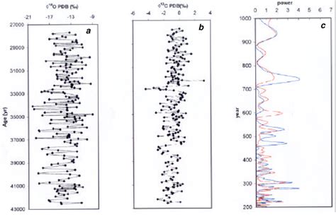 a, Variation of oxygen isotope ratio in the carbonate cement (w.r.t ...