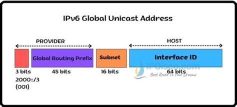 Ipv6 Address Types Link Local Global Unicast Etc⋆ Ipcisco