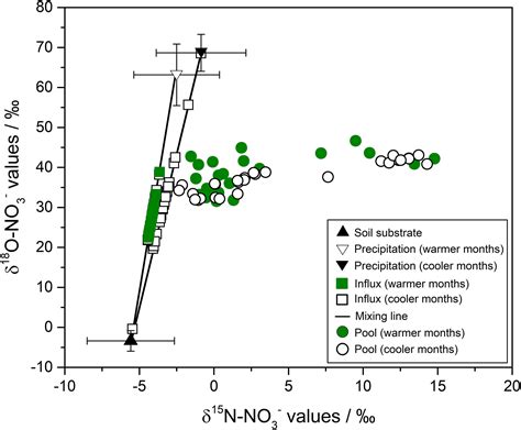 A Nonsteady State Model Based On Dual Nitrogen And Oxygen Isotopes To