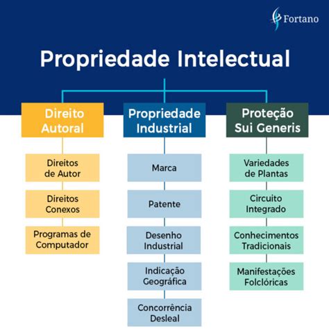 O que é Propriedade Intelectual Marcas e Patentes Fortano