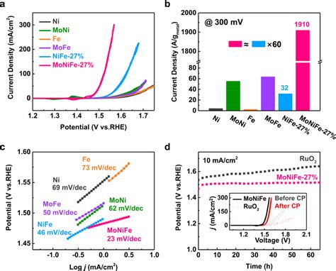 OER Performance Of The NiFe And MoNiFe Oxy Hydroxides A Cyclic