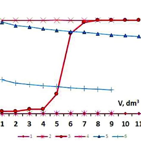 Change In The Concentration Of Manganese Ions Hardness And