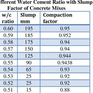 Comparison of slump of concrete with water cement ratio | Download Scientific Diagram