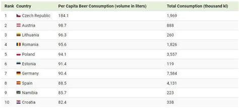 Which Countries Drink The Most Beer? | ZeroHedge