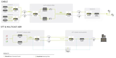 Ip Reliability For Equipment And Networks Enensys