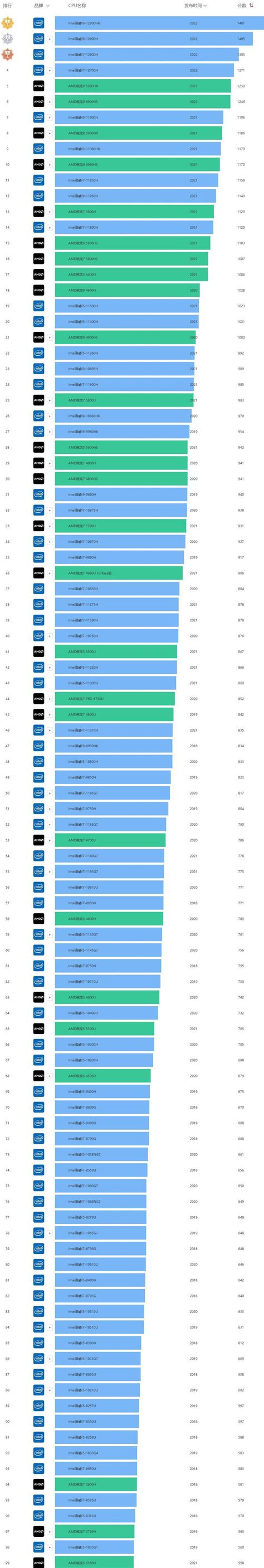 笔记本cpu天梯图2022年5月 最新笔记本cpu性能天梯图完整版2022年5月 59系统乐园