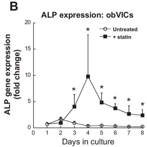 Alp Gene Expression By Avics A And Obvics B Cultured With Or Download Scientific Diagram