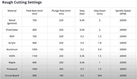 Cnc Router Feed Rate Chart