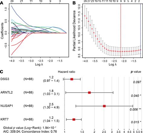 LASSO Regression Model A LASSO Coefficient Profiles Of The 76