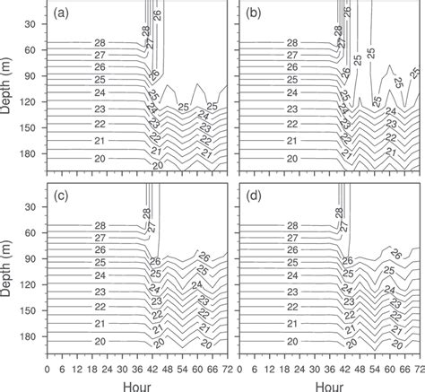 Evolutions Of Vertical Potential Temperature 8c Structure At Point A