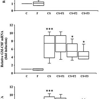 The relative levels of TNFα GMCSF and IL1β mRNA in lung tissues of