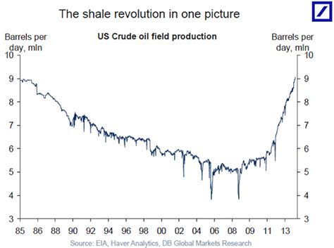 US Crude Oil Production: The Chart Of The Year - Business Insider