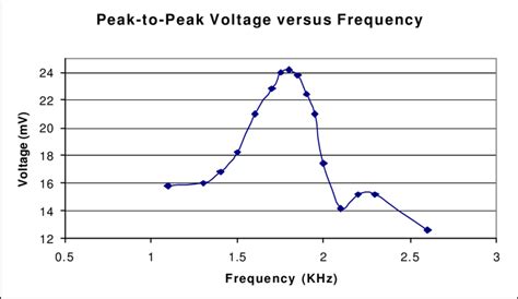 Resonant Frequency Measurement | Download Scientific Diagram