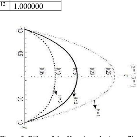 Table From The Effect Of Internal Heat Generation On A Steady