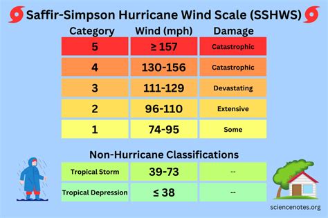 Understanding Hurricane Strength: A Comprehensive Guide To The Saffir ...